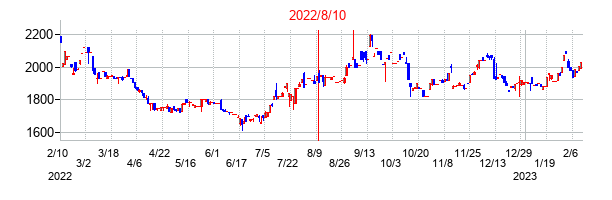 2022年8月10日決算発表前後のの株価の動き方