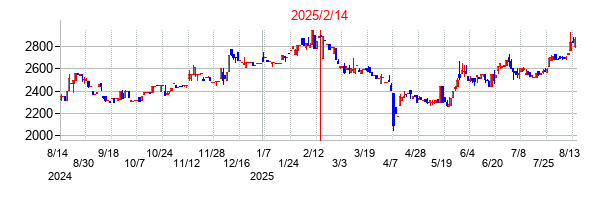 2025年2月14日決算発表前後のの株価の動き方