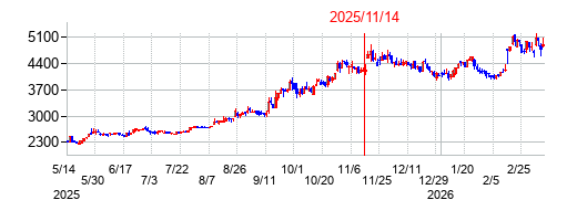 2025年11月14日決算発表前後のの株価の動き方