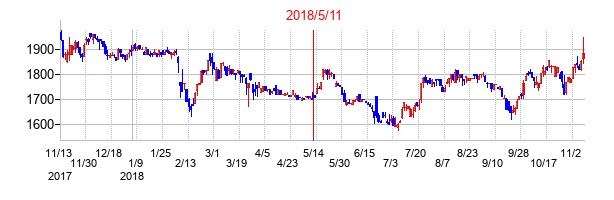 2018年5月11日決算発表前後のの株価の動き方