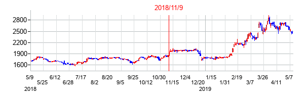 2018年11月9日決算発表前後のの株価の動き方