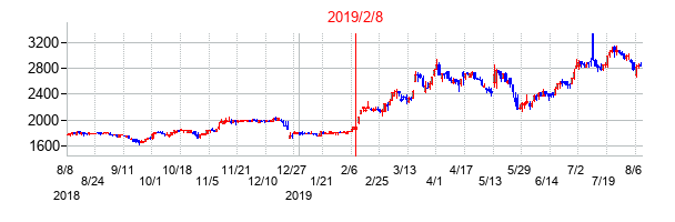 2019年2月8日決算発表前後のの株価の動き方