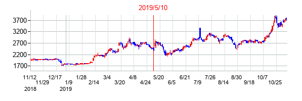2019年5月10日決算発表前後のの株価の動き方