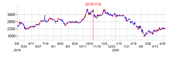 2019年11月8日決算発表前後のの株価の動き方