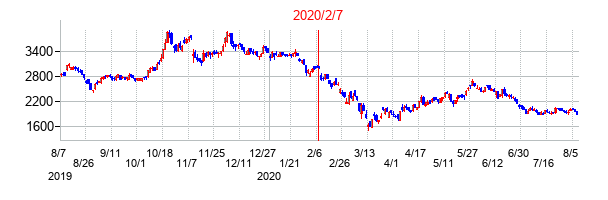 2020年2月7日決算発表前後のの株価の動き方