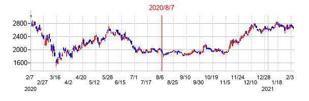 2020年8月7日決算発表前後のの株価の動き方