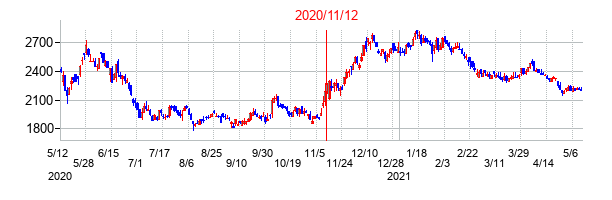 2020年11月12日決算発表前後のの株価の動き方