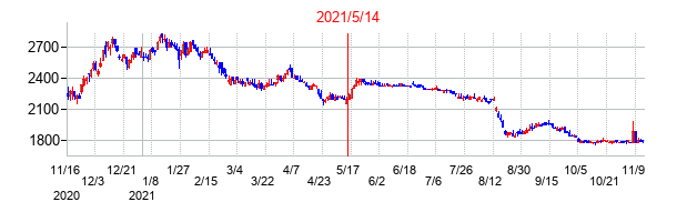 2021年5月14日決算発表前後のの株価の動き方
