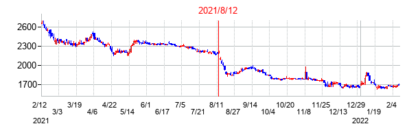 2021年8月12日決算発表前後のの株価の動き方