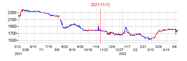 2021年11月12日決算発表前後のの株価の動き方