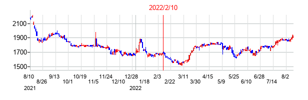 2022年2月10日決算発表前後のの株価の動き方