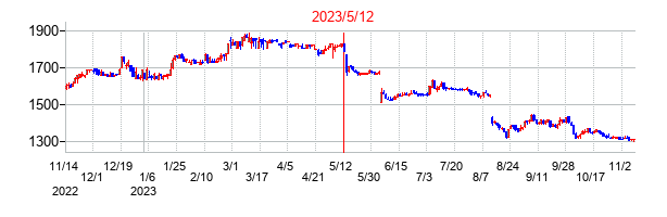 2023年5月12日決算発表前後のの株価の動き方