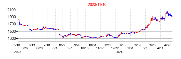 2023年11月10日決算発表前後のの株価の動き方