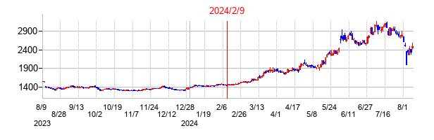 2024年2月9日決算発表前後のの株価の動き方