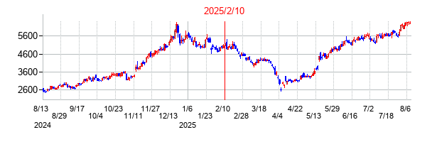 2025年2月10日決算発表前後のの株価の動き方