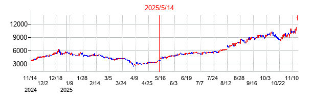 2025年5月14日決算発表前後のの株価の動き方