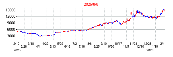 2025年8月8日決算発表前後のの株価の動き方