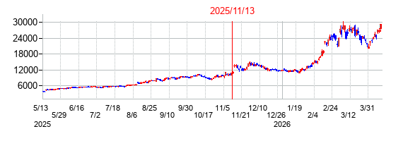 2025年11月13日決算発表前後のの株価の動き方