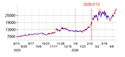2026年2月13日決算発表前後のの株価の動き方