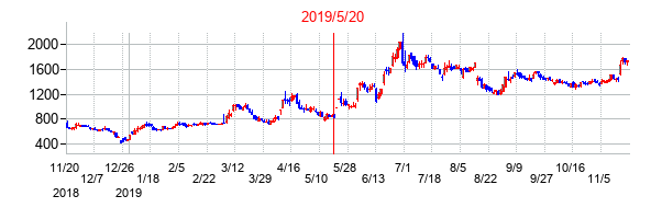 2019年5月20日決算発表前後のの株価の動き方