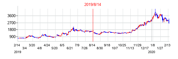 2019年8月14日決算発表前後のの株価の動き方