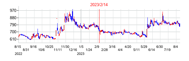 2023年2月14日決算発表前後のの株価の動き方