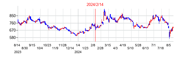 2024年2月14日決算発表前後のの株価の動き方