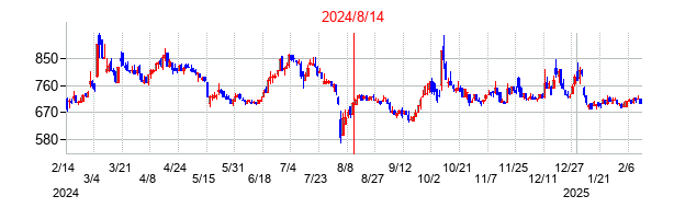 2024年8月14日決算発表前後のの株価の動き方
