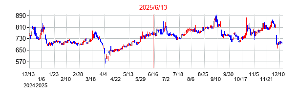 2025年6月13日決算発表前後のの株価の動き方