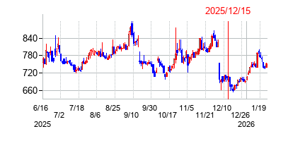 2025年12月15日決算発表前後のの株価の動き方