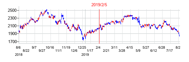 2019年2月5日決算発表前後のの株価の動き方