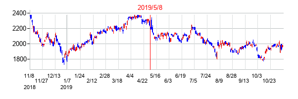 2019年5月8日決算発表前後のの株価の動き方