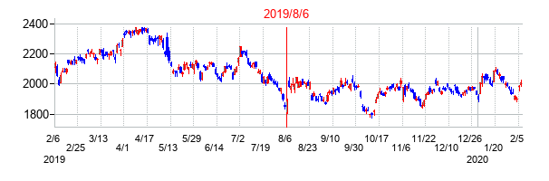 2019年8月6日決算発表前後のの株価の動き方