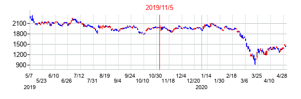 2019年11月5日決算発表前後のの株価の動き方