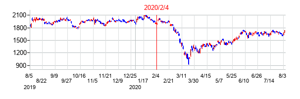 2020年2月4日決算発表前後のの株価の動き方