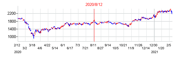 2020年8月12日決算発表前後のの株価の動き方