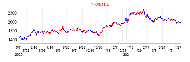2020年11月4日決算発表前後のの株価の動き方