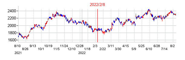 2022年2月8日決算発表前後のの株価の動き方