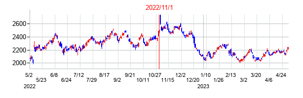 2022年11月1日決算発表前後のの株価の動き方