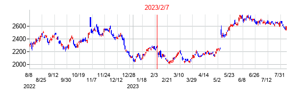 2023年2月7日決算発表前後のの株価の動き方