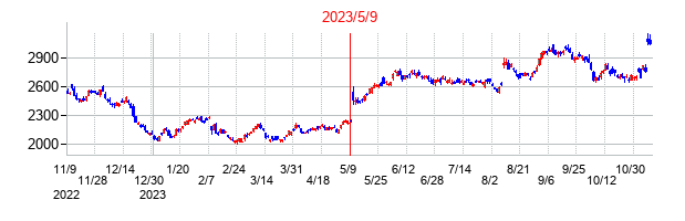 2023年5月9日決算発表前後のの株価の動き方