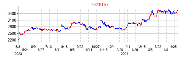2023年11月7日決算発表前後のの株価の動き方