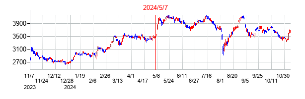 2024年5月7日決算発表前後のの株価の動き方