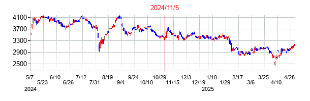 2024年11月5日決算発表前後のの株価の動き方