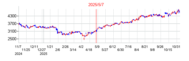2025年5月7日決算発表前後のの株価の動き方