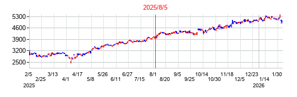 2025年8月5日決算発表前後のの株価の動き方