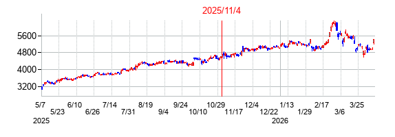2025年11月4日決算発表前後のの株価の動き方