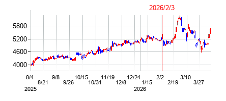 2026年2月3日決算発表前後のの株価の動き方