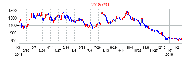 2018年7月31日決算発表前後のの株価の動き方