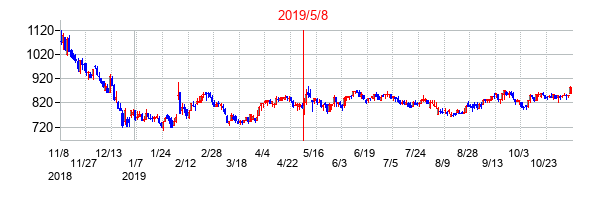 2019年5月8日決算発表前後のの株価の動き方
